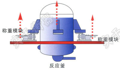 称重模块